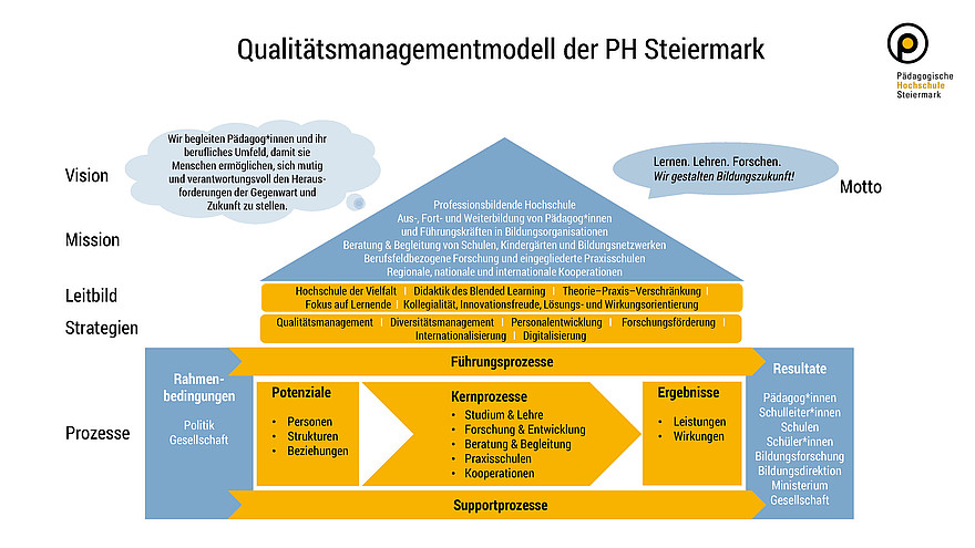 Qualitätsmanagementmodell der PH Steiermark