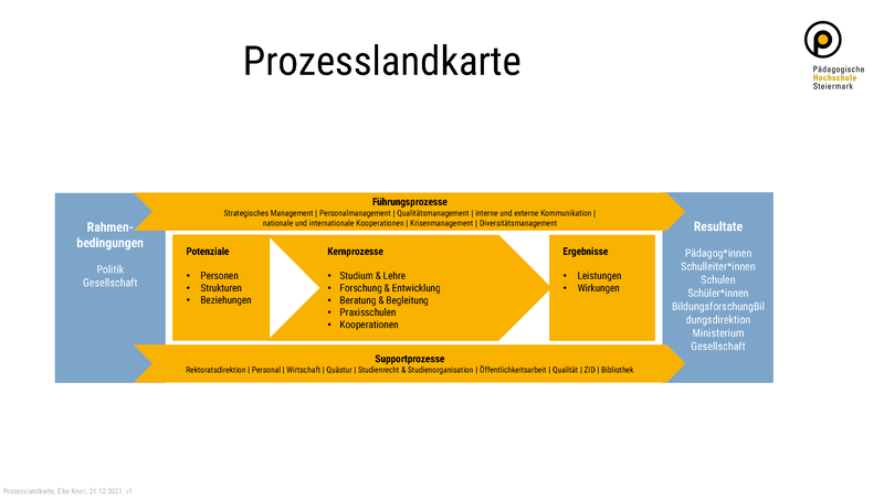 Prozesslandkarte