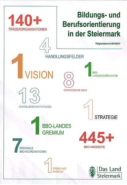 Bildungs- und Berufsorientierung in der Steiermark
