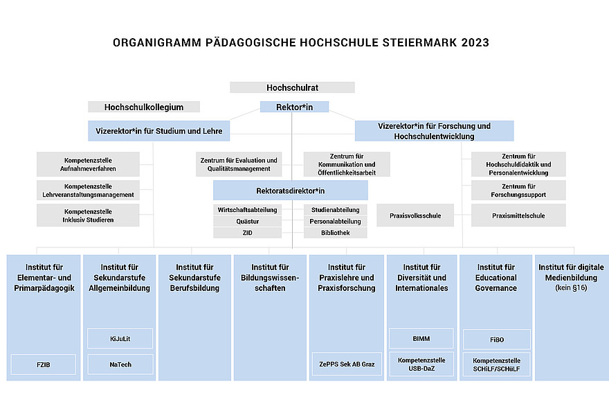 Organigramm